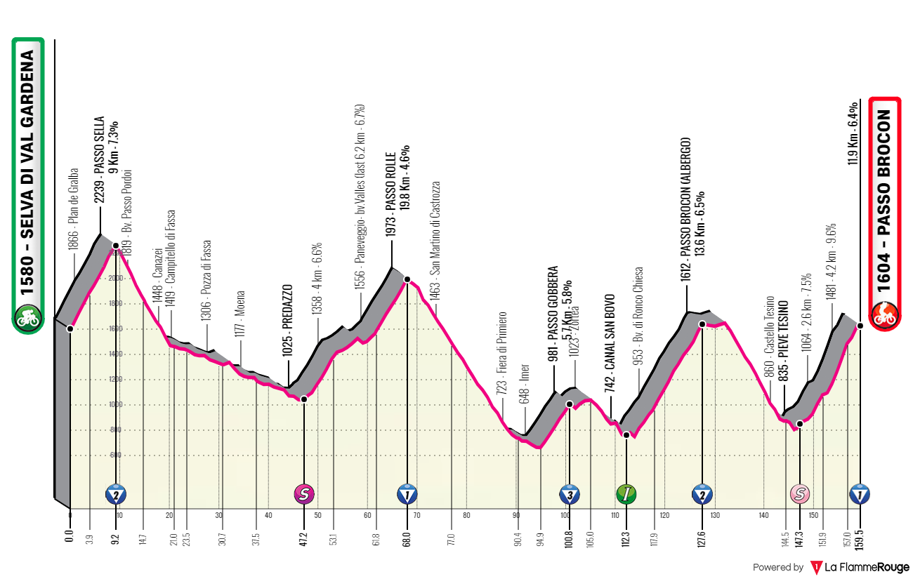 Etapeprofil for 17. etape af cykelløbet Giro d'Italia